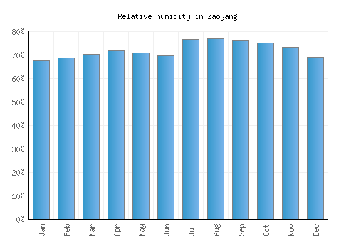 Zaoyang relative humidity averages