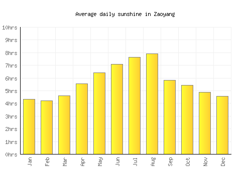 Zaoyang average daily sunshine chart