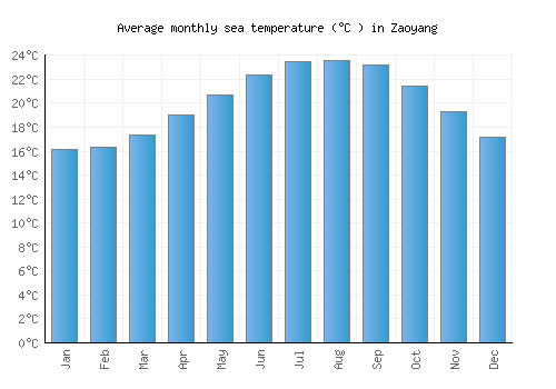 Zaoyang average sea temperature chart (Celsius)