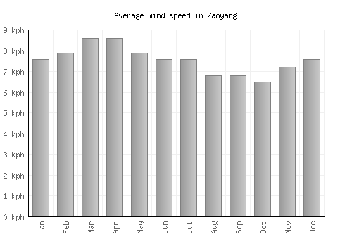 Zaoyang average winspeed by month (km/h)
