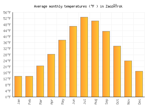 Zaozërsk average temperature chart (Fahrenheit)