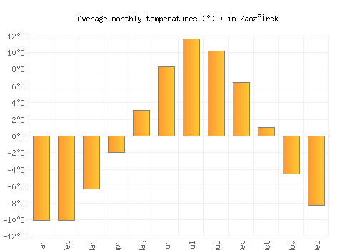 Zaozërsk average temperature chart (Celsius)