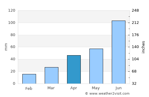 Zaozhuang average rain in April