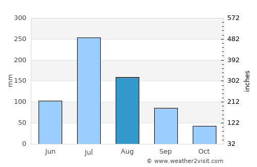 Zaozhuang average rain in August