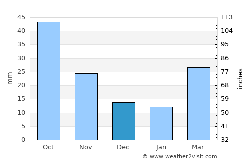 Zaozhuang average rain in December