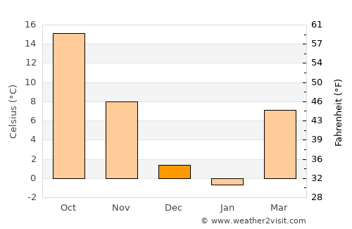 Zaozhuang average temperature in December