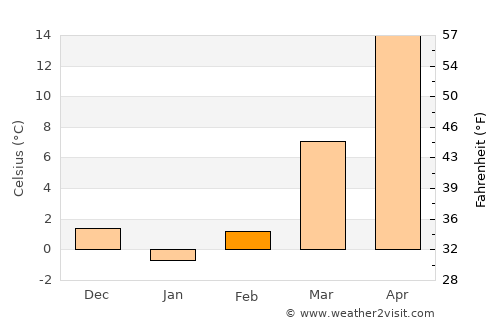 Zaozhuang average temperature in February