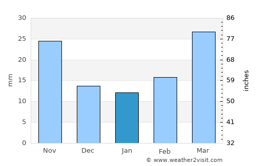 Zaozhuang average rain in January