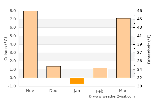 Zaozhuang average temperature in January