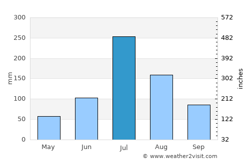Zaozhuang average rain in July