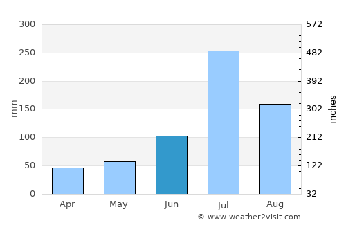 Zaozhuang average rain in June