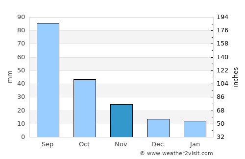 Zaozhuang average rain in November