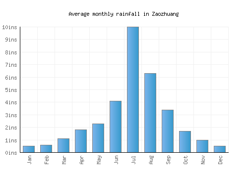 Zaozhuang monthly rainfall chart (inches)