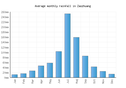 Zaozhuang monthly rainfall chart (mm)