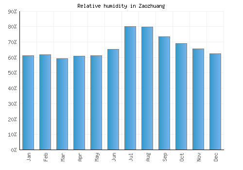 Zaozhuang relative humidity averages