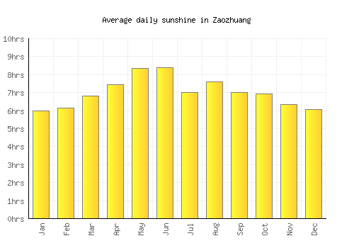 Zaozhuang average daily sunshine chart