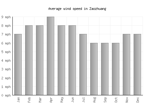 Zaozhuang average winspeed by month (mph)