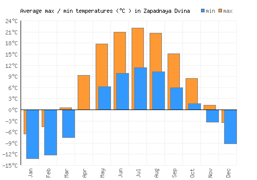 Zapadnaya Dvina average minimum / maximum temperatures (Celsius)