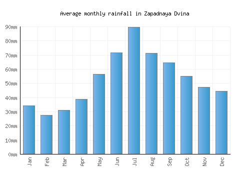 Zapadnaya Dvina monthly rainfall chart (mm)