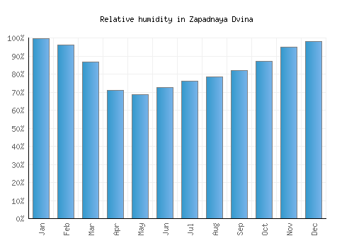 Zapadnaya Dvina relative humidity averages