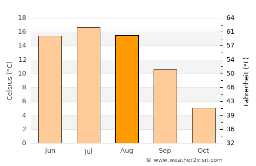 Zapadnaya Dvina average temperature in August