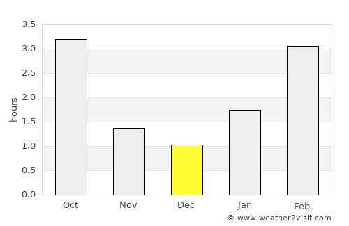 Zapadnaya Dvina average rain in December