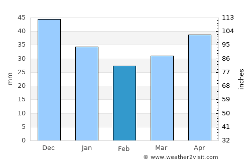 Zapadnaya Dvina average rain in February