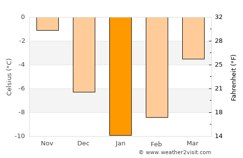 Zapadnaya Dvina average temperature in January