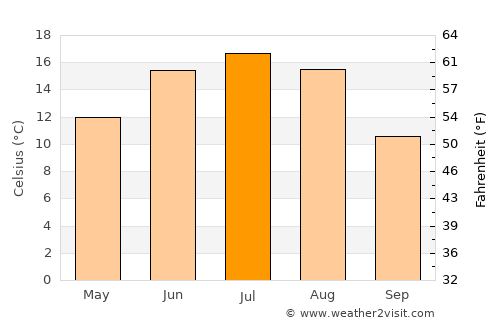 Zapadnaya Dvina average temperature in July