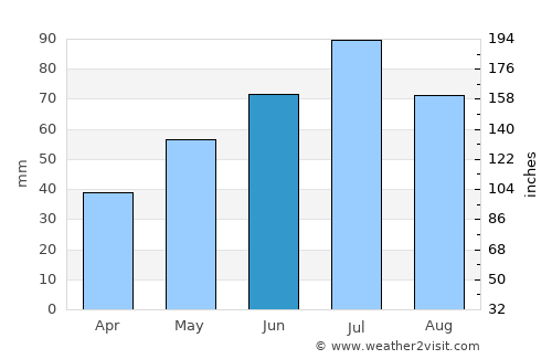 Zapadnaya Dvina average rain in June