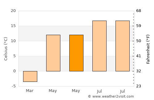 Zapadnaya Dvina average temperature in May