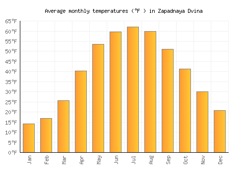 Zapadnaya Dvina average temperature chart (Fahrenheit)