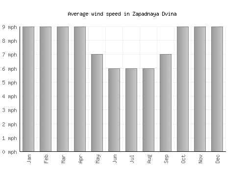 Zapadnaya Dvina average winspeed by month (mph)