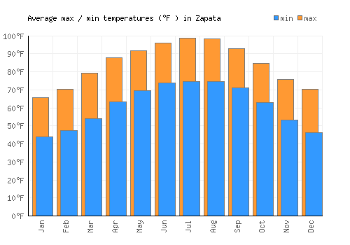Zapata average minimum / maximum temperatures (Fahrenheit)
