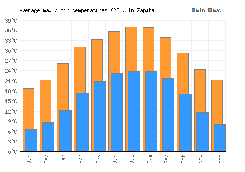 Zapata average minimum / maximum temperatures (Celsius)
