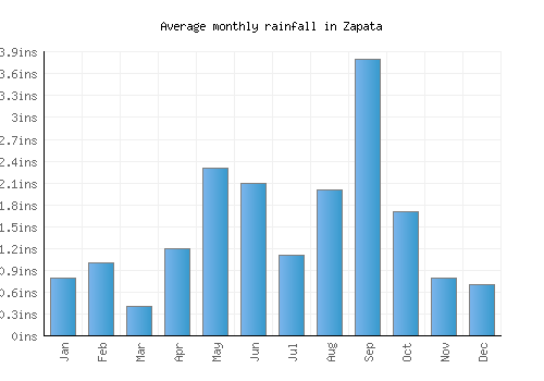 Zapata monthly rainfall chart (inches)