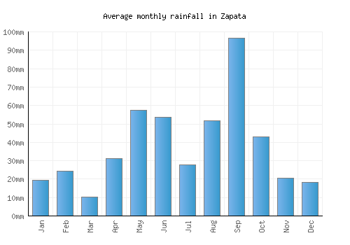 Zapata monthly rainfall chart (mm)