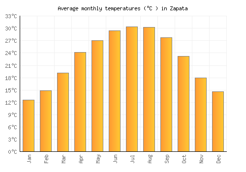 Zapata average temperature chart (Celsius)