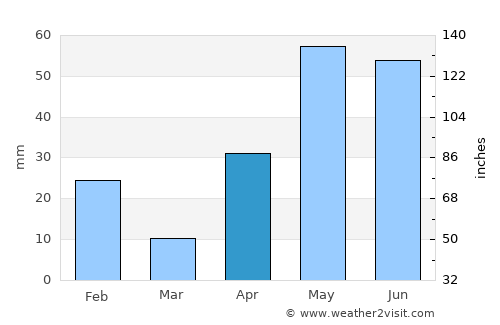 Zapata average rain in April