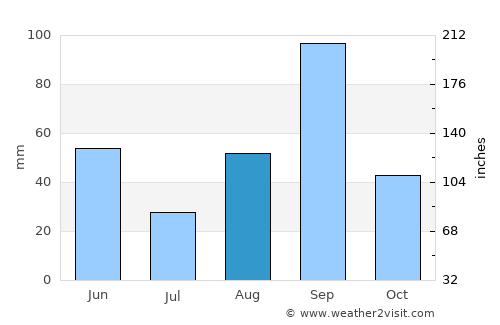 Zapata average rain in August