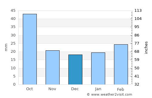 Zapata average rain in December