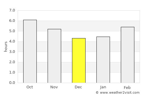 Zapata average rain in December