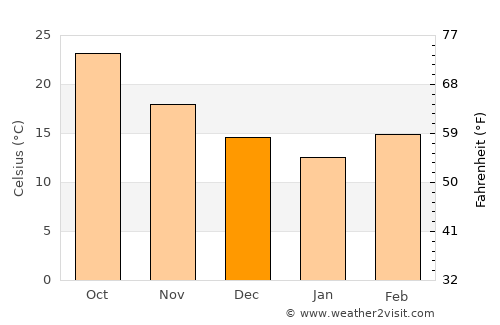 Zapata average temperature in December