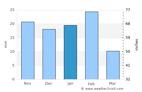 Zapata average rain in January