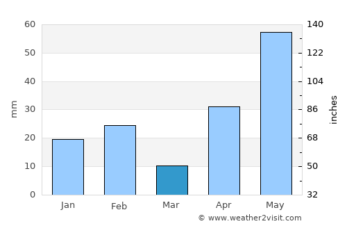 Zapata average rain in March