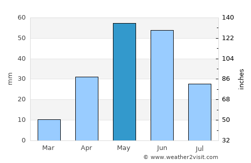 Zapata average rain in May