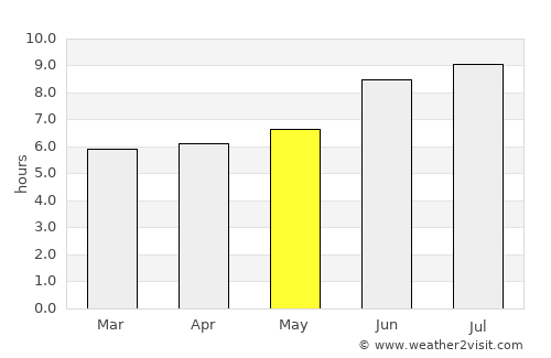 Zapata average rain in May