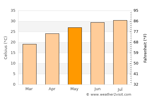 Zapata average temperature in May