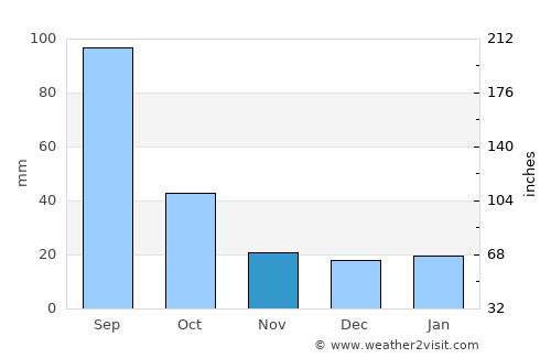 Zapata average rain in November