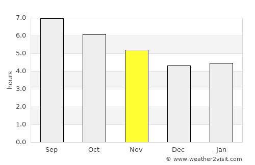 Zapata average rain in November